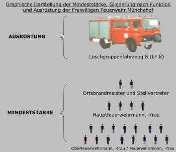 Graphische Darstellung der Organisation